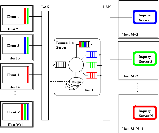 Distributed IR Architecture