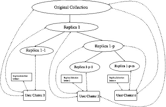 Replication Hierarchy
