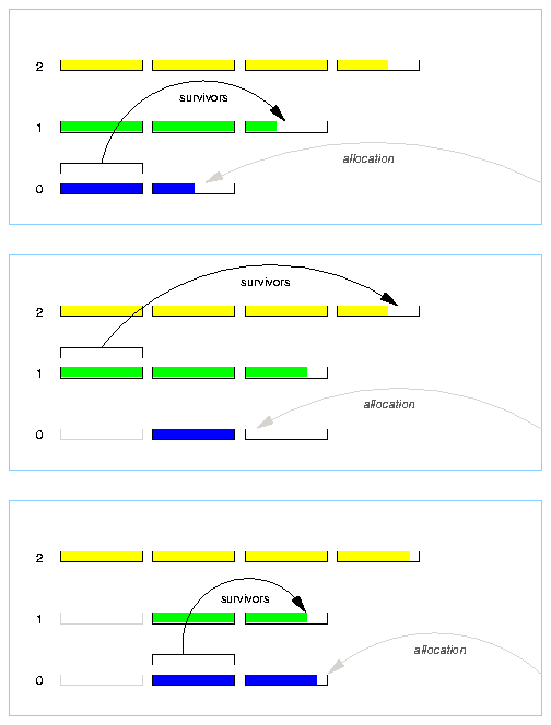 Three collection cycles in a X.X.100 Beltway Configuration