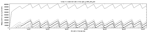 Heap Evolution Plot for SPEC JVM Benchmark jack